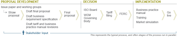 Initiative process